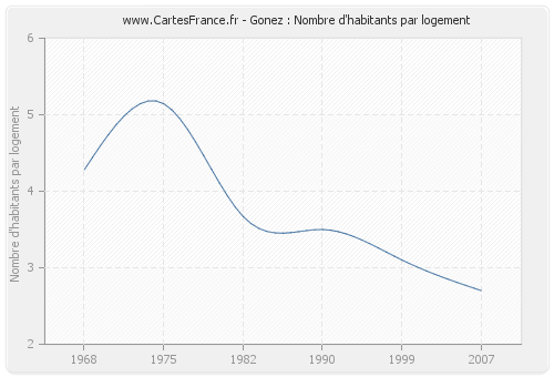 Gonez : Nombre d'habitants par logement