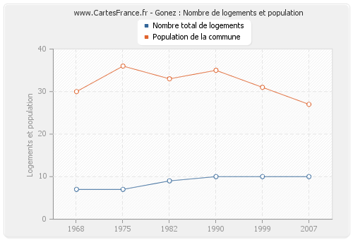 Gonez : Nombre de logements et population