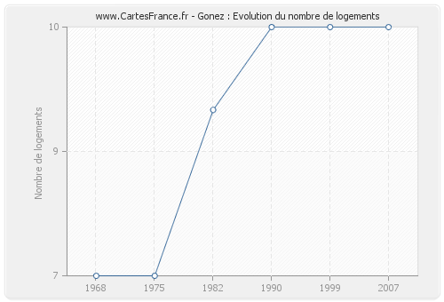 Gonez : Evolution du nombre de logements