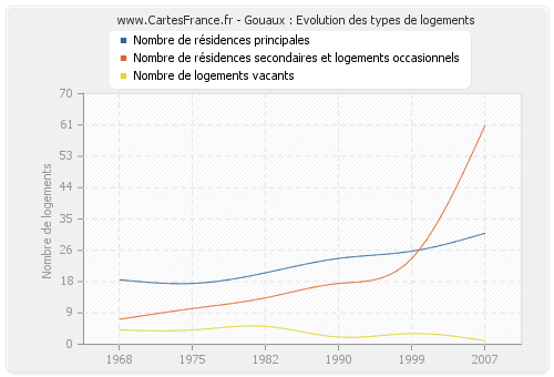 Gouaux : Evolution des types de logements