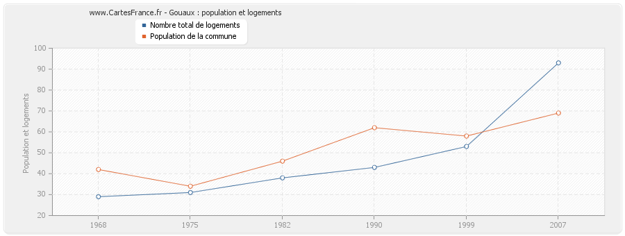 Gouaux : population et logements