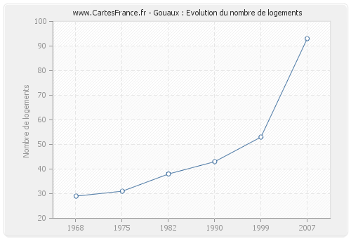 Gouaux : Evolution du nombre de logements