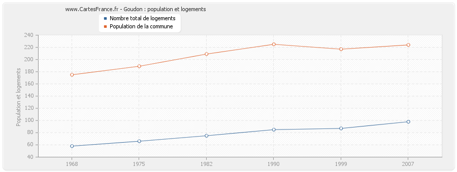 Goudon : population et logements