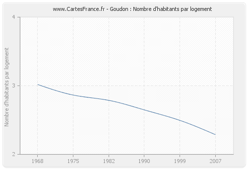 Goudon : Nombre d'habitants par logement