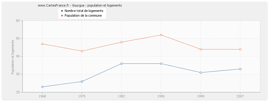 Gourgue : population et logements