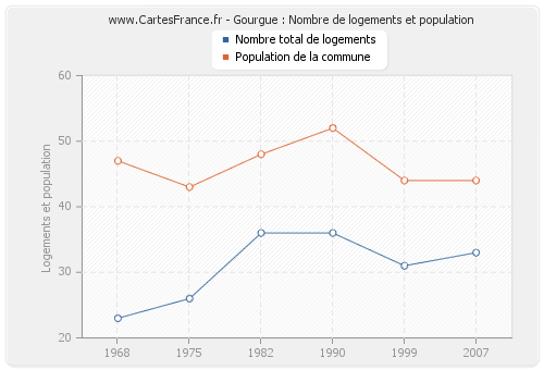 Gourgue : Nombre de logements et population