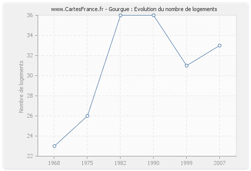 Gourgue : Evolution du nombre de logements