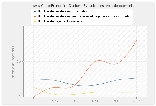 Grailhen : Evolution des types de logements