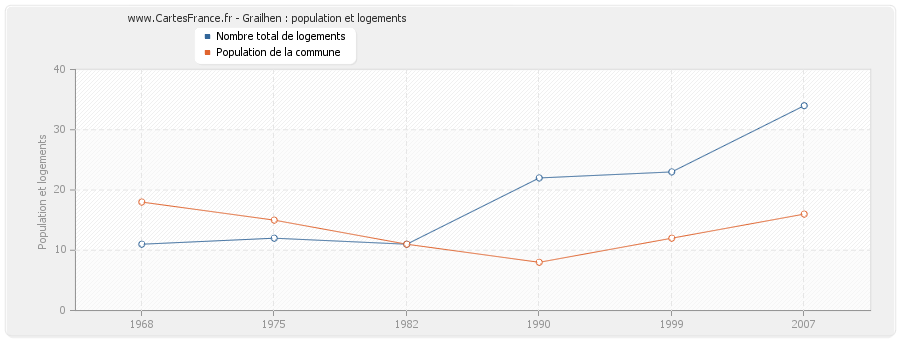 Grailhen : population et logements