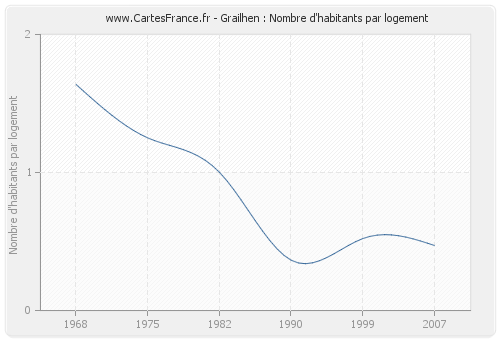 Grailhen : Nombre d'habitants par logement