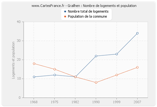 Grailhen : Nombre de logements et population