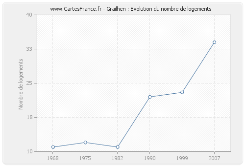 Grailhen : Evolution du nombre de logements