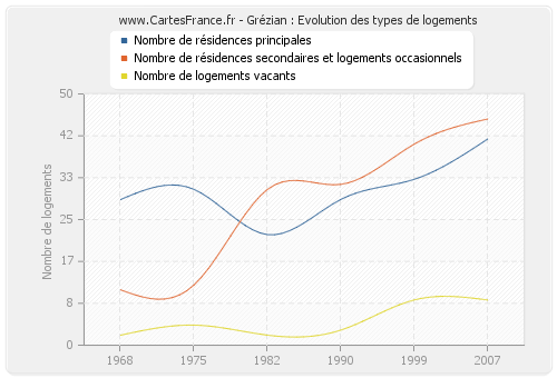 Grézian : Evolution des types de logements