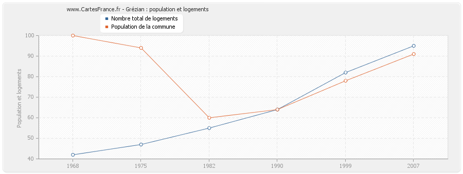 Grézian : population et logements