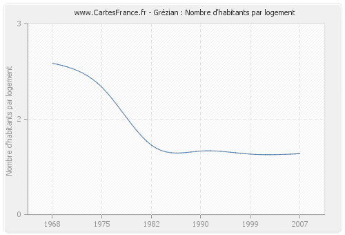 Grézian : Nombre d'habitants par logement