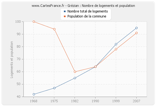 Grézian : Nombre de logements et population