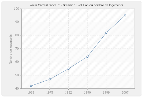 Grézian : Evolution du nombre de logements