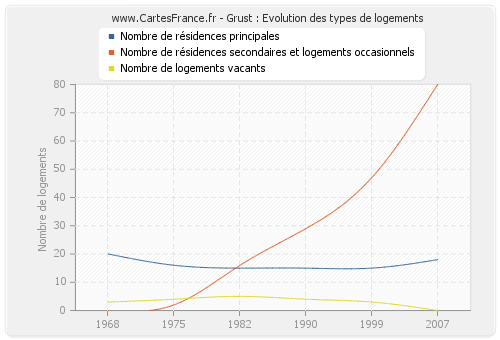 Grust : Evolution des types de logements