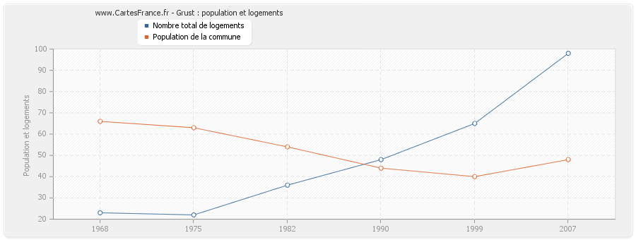 Grust : population et logements