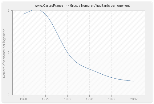 Grust : Nombre d'habitants par logement