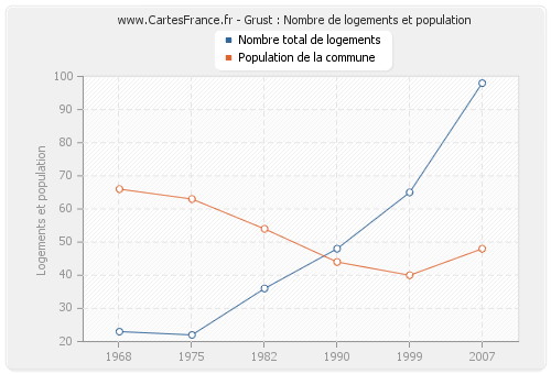 Grust : Nombre de logements et population