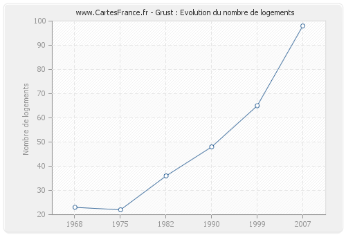 Grust : Evolution du nombre de logements