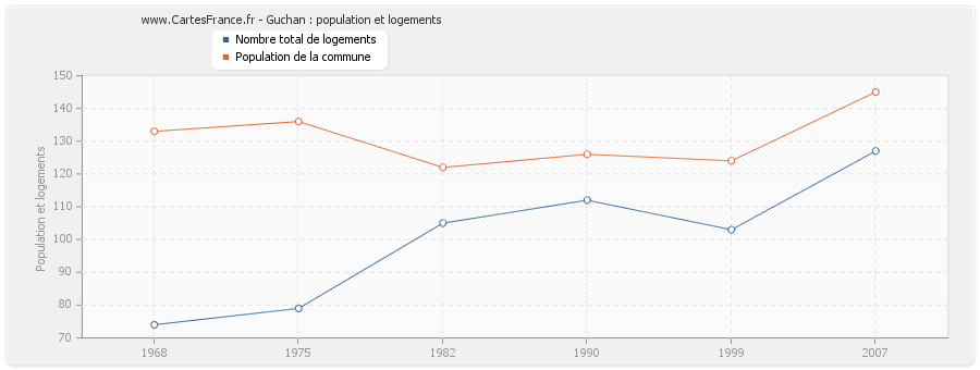 Guchan : population et logements