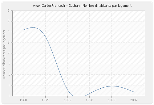 Guchan : Nombre d'habitants par logement