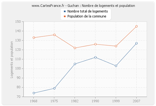 Guchan : Nombre de logements et population