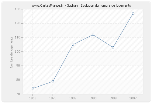 Guchan : Evolution du nombre de logements