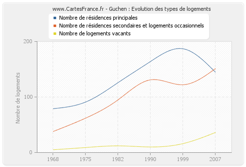 Guchen : Evolution des types de logements