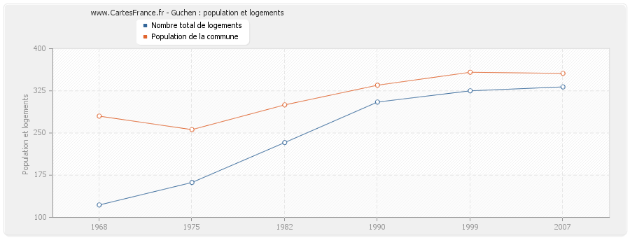 Guchen : population et logements