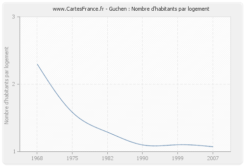 Guchen : Nombre d'habitants par logement