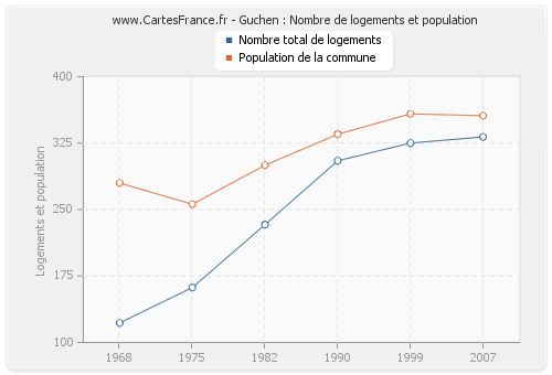 Guchen : Nombre de logements et population