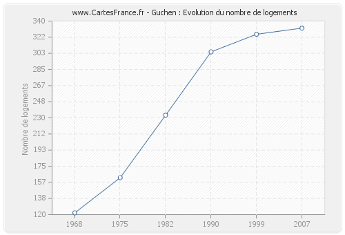 Guchen : Evolution du nombre de logements