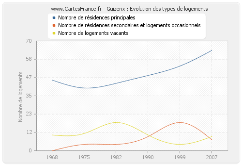 Guizerix : Evolution des types de logements