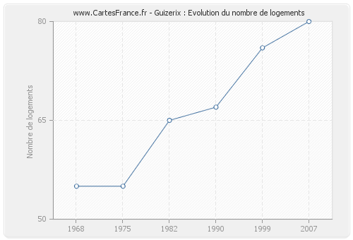 Guizerix : Evolution du nombre de logements