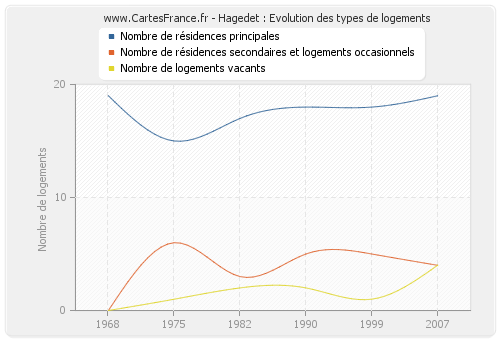 Hagedet : Evolution des types de logements