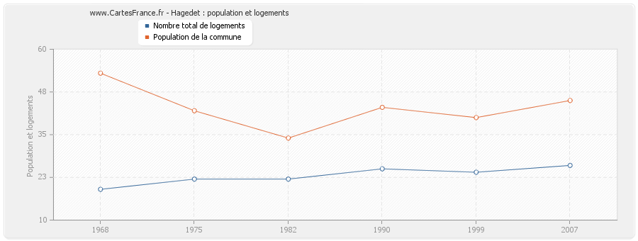 Hagedet : population et logements