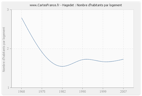 Hagedet : Nombre d'habitants par logement