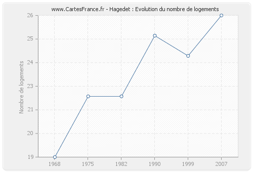 Hagedet : Evolution du nombre de logements