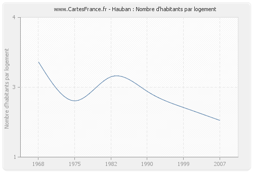 Hauban : Nombre d'habitants par logement