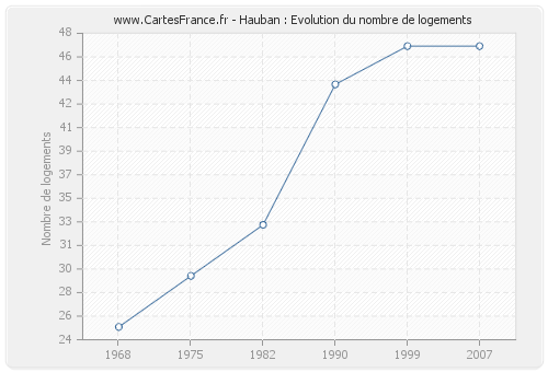 Hauban : Evolution du nombre de logements