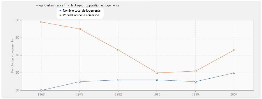 Hautaget : population et logements