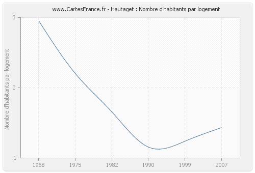 Hautaget : Nombre d'habitants par logement