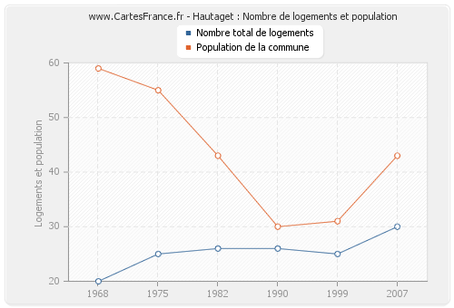 Hautaget : Nombre de logements et population