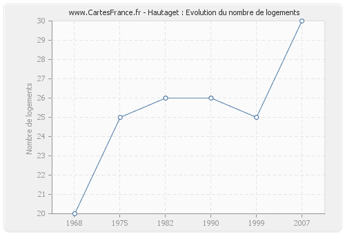 Hautaget : Evolution du nombre de logements