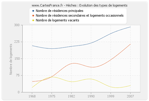 Hèches : Evolution des types de logements