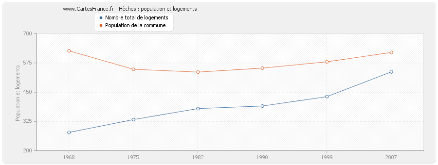 Hèches : population et logements