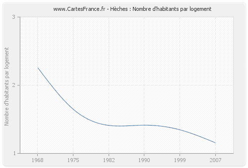 Hèches : Nombre d'habitants par logement